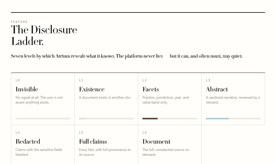 Atrium disclosure ladder — typographic feature